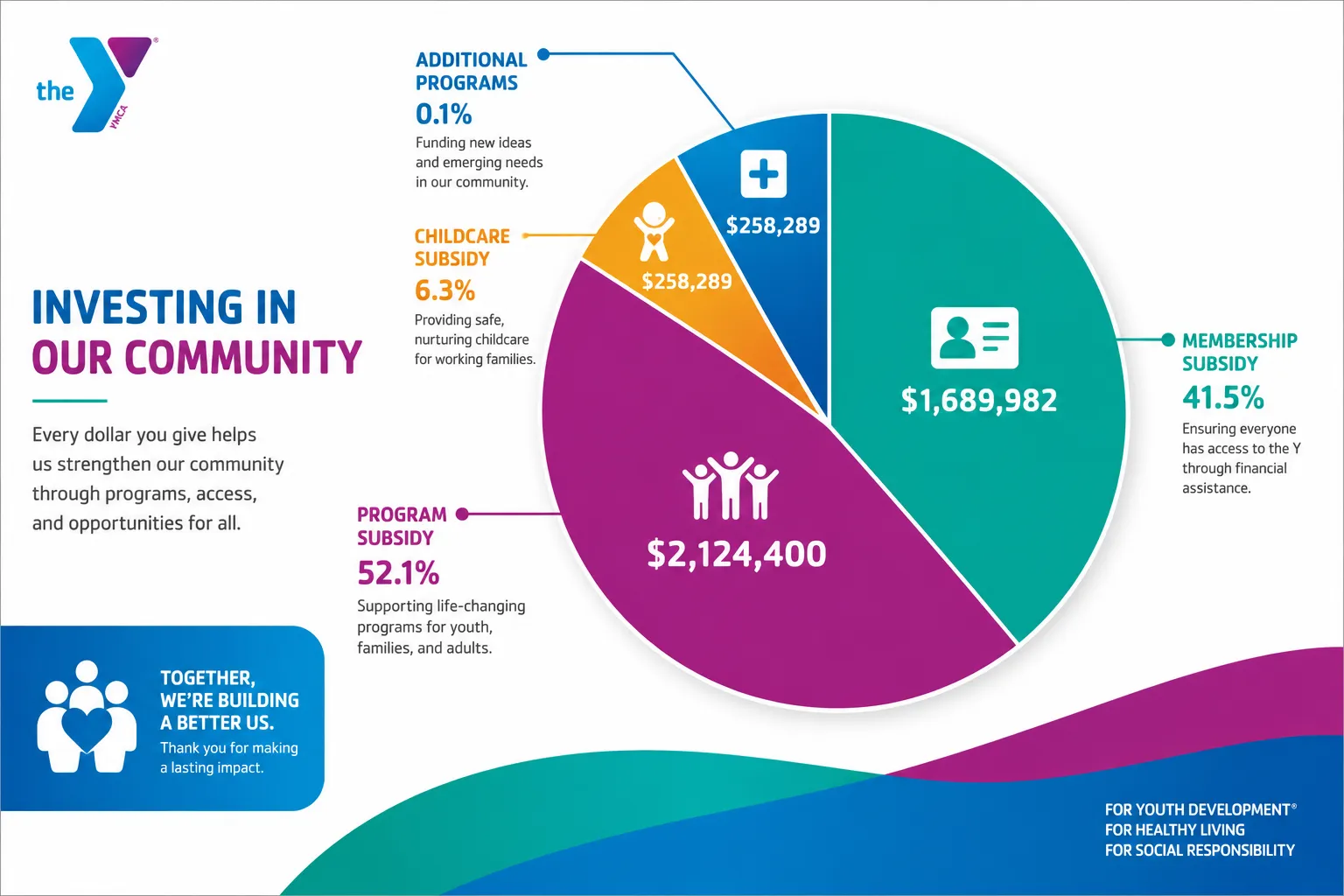 Community Impact
